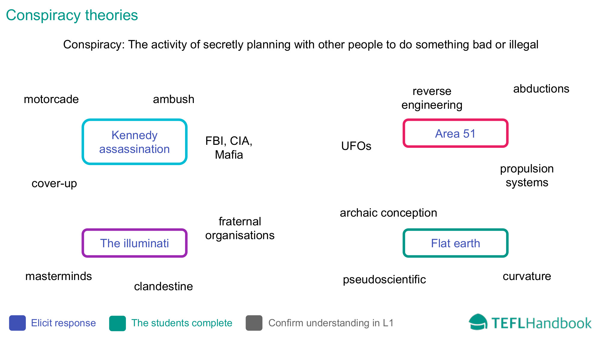 EFL - ESL Lead-in activity for adult beginners | Parts of speech