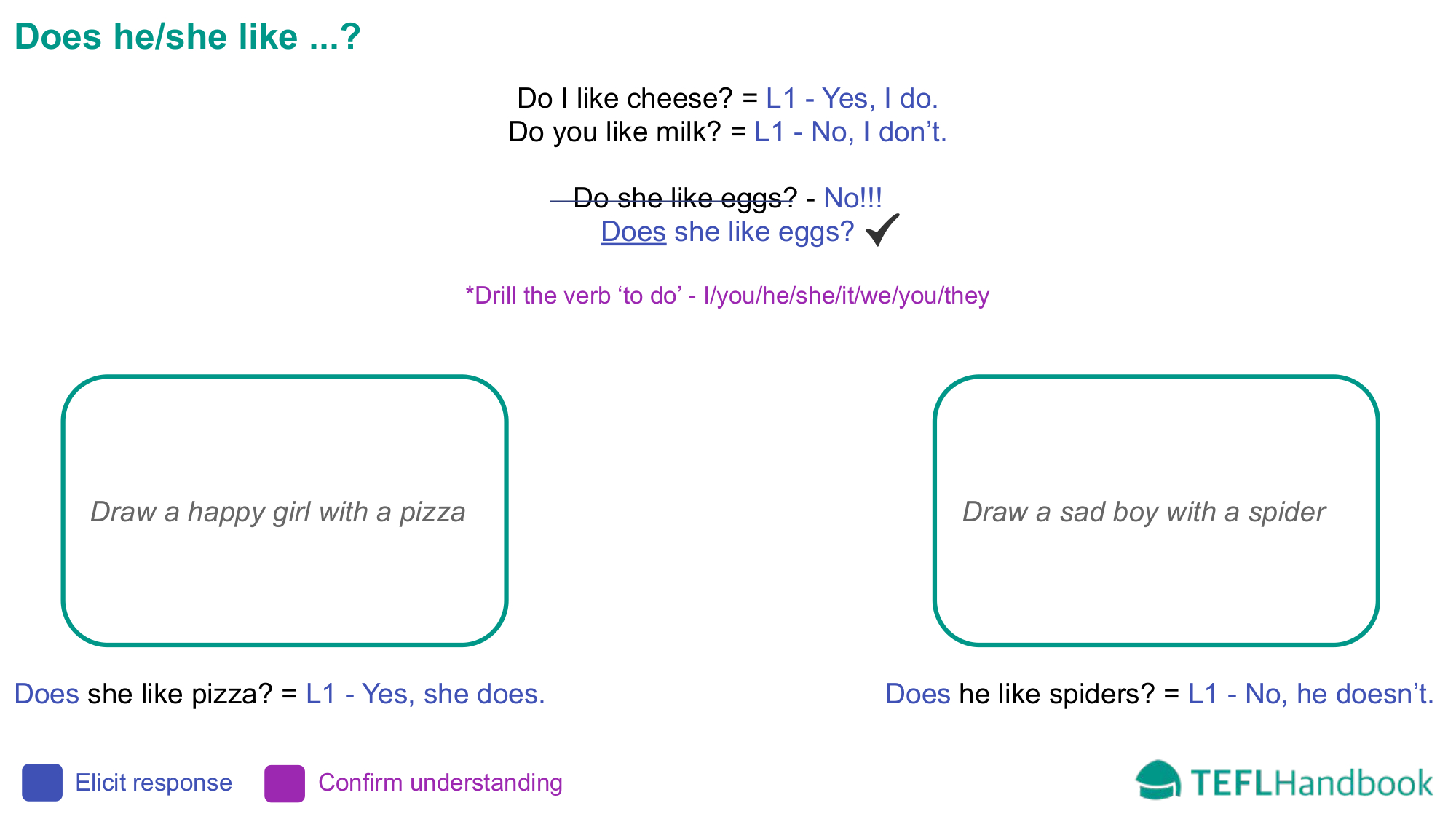 EFL - ESL Lead-in activity for adult beginners | likes and dislikes