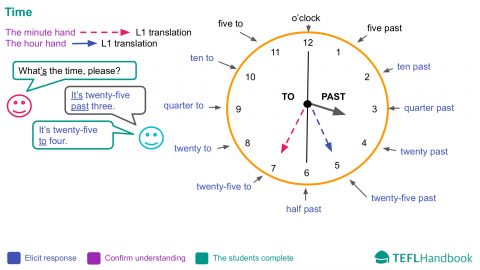 Time How's How to tell the time